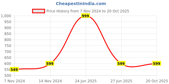 myntra.com evolove Printed Nightdress evolove Price History Graph from 7 Nov 2024 to 20 Oct 2025