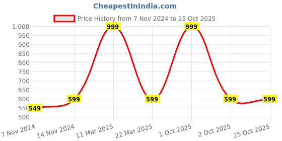 myntra.com evolove Printed Nightdress evolove Price History Graph from 7 Nov 2024 to 25 Oct 2025