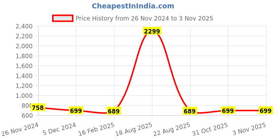 myntra.com evolove Printed Pure Cotton Maxi Nightdress evolove Price History Graph from 26 Nov 2024 to 2 Nov 2025