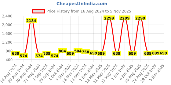 myntra.com evolove Rust Printed Maxi Nightdress evolove Price History Graph from 16 Aug 2024 to 4 Nov 2025