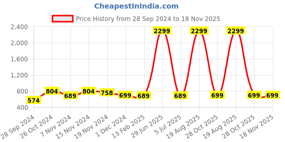 myntra.com evolove Turquoise Blue Checked Maxi Nightdress evolove Price History Graph from 28 Sep 2024 to 18 Nov 2025