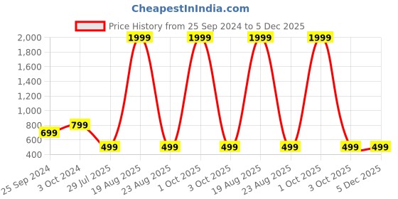 myntra.com evolove Women Grey & Black Night suit evolove Price History Graph from 25 Sep 2024 to 5 Dec 2025
