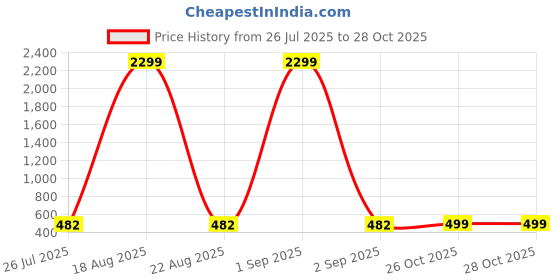 myntra.com evolove Women Grey Melange & Pink Printed Night suit evolove Price History Graph from 26 Jul 2025 to 28 Oct 2025