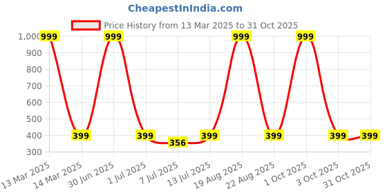 myntra.com evolove Women Printed Cotton Lounge Pants evolove Price History Graph from 13 Mar 2025 to 30 Oct 2025