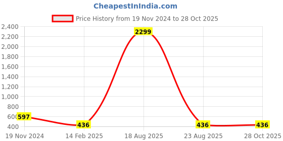 myntra.com evolove Women Printed Shorts evolove Price History Graph from 19 Nov 2024 to 28 Oct 2025