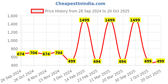 myntra.com evolove Women Red & Pink Printed Night suit evolove Price History Graph from 26 Sep 2024 to 20 Oct 2025