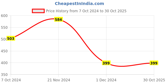 myntra.com evolove Women Yellow Striped Cotton Lounge Pants evolove Price History Graph from 7 Oct 2024 to 30 Oct 2025