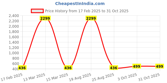 myntra.com evolove Evolove's Versatile Culotte Shorts for Women evolove Price History Graph from 17 Feb 2025 to 30 Oct 2025