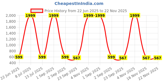 myntra.com EVOLTAR PE-V2 Women Woven Design Wedge Heel Sandals evoltar Price History Graph from 22 Jun 2025 to 22 Nov 2025