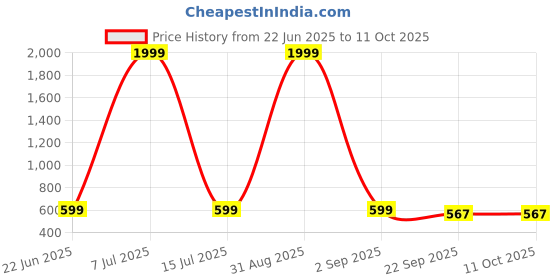 myntra.com EVOLTAR Textured Wedge Heel Sandals evoltar Price History Graph from 22 Jun 2025 to 11 Oct 2025