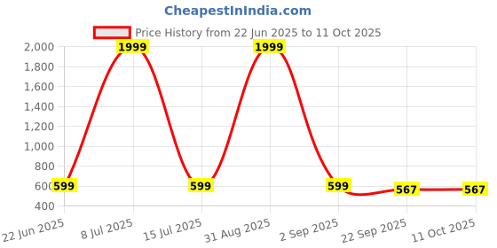 myntra.com EVOLTAR Textured Wedge Heel Sandals evoltar Price History Graph from 22 Jun 2025 to 10 Oct 2025