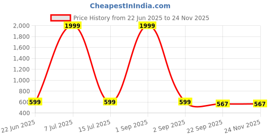 myntra.com EVOLTAR Women Woven Design Synthetic Regular Wedge Sandals evoltar Price History Graph from 22 Jun 2025 to 24 Nov 2025