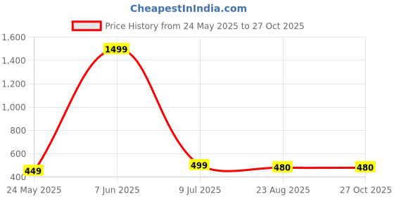 myntra.com EVY Contemporary Chandbalis Earrings evy Price History Graph from 24 May 2025 to 26 Oct 2025