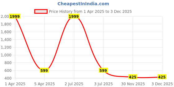 myntra.com EVY Contemporary Drop Earrings evy Price History Graph from 1 Apr 2025 to 2 Dec 2025
