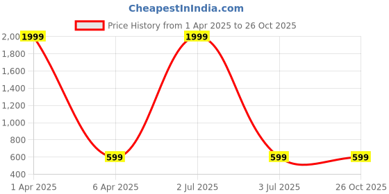 myntra.com EVY Contemporary Drop Earrings evy Price History Graph from 1 Apr 2025 to 26 Oct 2025