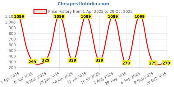 myntra.com EVY Gold-Plated Artificial Beaded Square Shaped Drop Earrings evy Price History Graph from 1 Apr 2025 to 28 Oct 2025