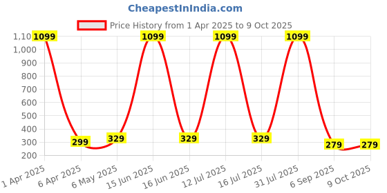 myntra.com EVY Gold-Plated Artificial Beaded Square Shaped Drop Earrings evy Price History Graph from 1 Apr 2025 to 9 Oct 2025