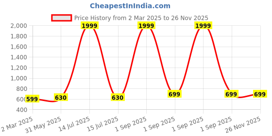myntra.com EVY Gold-Plated Artificial Beads Contemporary Chandbalis evy Price History Graph from 2 Mar 2025 to 26 Nov 2025