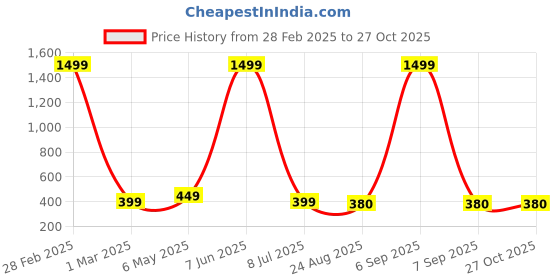 myntra.com EVY Gold-Plated Artificial Stones And Beads studded Dome Shaped Jhumkas evy Price History Graph from 28 Feb 2025 to 27 Oct 2025