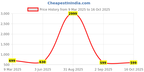 myntra.com EVY Gold-Plated Artificial Stones And Beads Studded Dome Shaped Jhumkas evy Price History Graph from 9 Mar 2025 to 15 Oct 2025