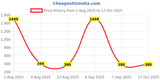 myntra.com EVY Gold-Plated Artificial Stones And Beads Studded Dome Shaped Jhumkas evy Price History Graph from 1 Aug 2025 to 15 Oct 2025