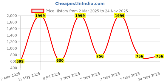 myntra.com EVY Gold Plated Artificial Stones Studded and Beaded Contemporary Shaped Chandbalis evy Price History Graph from 2 Mar 2025 to 24 Nov 2025
