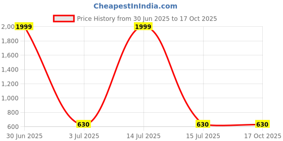 myntra.com EVY Gold-Plated Artificial Stones Studded & Beaded Dome Shaped Jewellery Set evy Price History Graph from 30 Jun 2025 to 17 Oct 2025
