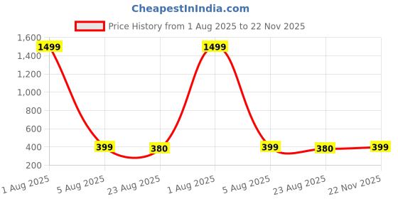 myntra.com EVY Gold-Plated Artificial Stones Studded And Beaded Dome Shaped Jhumkas evy Price History Graph from 1 Aug 2025 to 22 Nov 2025
