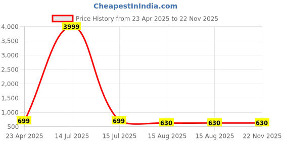 myntra.com EVY Gold Plated Cubic Zirconia Studded And Beaded Necklace With Earrings evy Price History Graph from 23 Apr 2025 to 22 Nov 2025