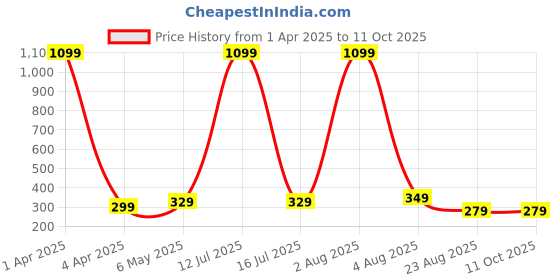 myntra.com EVY Gold-Plated Geometric Shaped Artificial Beads Studded Drop Earrings evy Price History Graph from 1 Apr 2025 to 10 Oct 2025