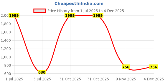 myntra.com EVY Gold-Plated Kundan Studded & Pearls Beaded Dome Shaped Jhumkas evy Price History Graph from 1 Jul 2025 to 4 Dec 2025