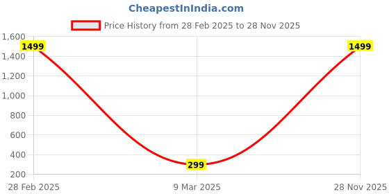 myntra.com EVY Gold-Plated Kundan Studded Choker Necklace With Earrings and Mang Tika evy Price History Graph from 28 Feb 2025 to 28 Nov 2025