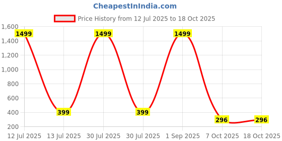 myntra.com EVY Gold-Plated Kundan Studded Meenakari Geometric Studs evy Price History Graph from 12 Jul 2025 to 18 Oct 2025