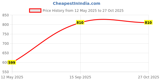 myntra.com EVY Gold-Plated Kundan Studded Pearls Beaded Choker Necklace With Earrings evy Price History Graph from 12 May 2025 to 26 Oct 2025