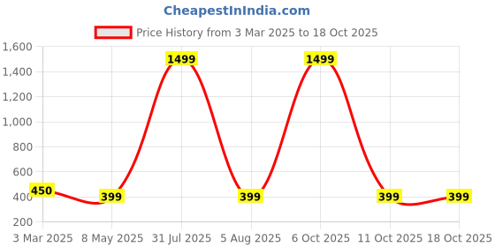 myntra.com EVY Gold-Plated Pearls & Kundan Studded & Beaded Layered Choker Necklace evy Price History Graph from 3 Mar 2025 to 18 Oct 2025
