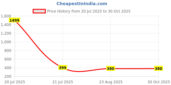 myntra.com EVY Gold-Plated Pearls Beaded Circular Shaped Hoop Earrings evy Price History Graph from 20 Jul 2025 to 29 Oct 2025