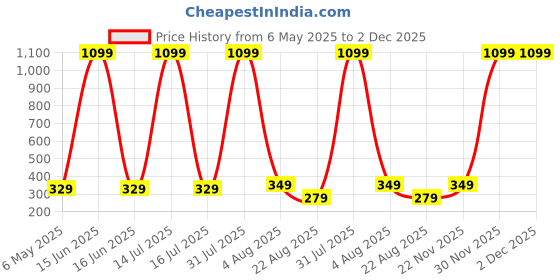 myntra.com EVY Gold-Plated Pearls Square Shaped Drop Earrings evy Price History Graph from 6 May 2025 to 30 Nov 2025
