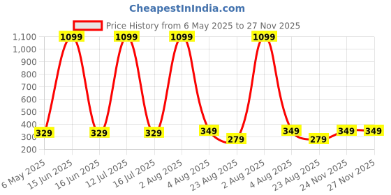 myntra.com EVY Gold-Plated Pearls Square Shaped Drop Earrings evy Price History Graph from 6 May 2025 to 25 Nov 2025