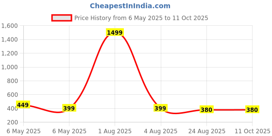 myntra.com EVY Monalisa CZ Green Gold-Plated Contemporary Artificial Beads Chandbalis evy Price History Graph from 6 May 2025 to 10 Oct 2025