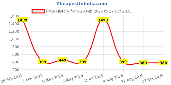 myntra.com EVY Monalisa CZ White Gold-Plated Contemporary Artificial Beads Chandbalis evy Price History Graph from 28 Feb 2025 to 26 Oct 2025