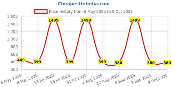 myntra.com EVY Monalisa CZ Wine Gold-Plated Contemporary Artificial Beads Chandbalis evy Price History Graph from 6 May 2025 to 7 Oct 2025