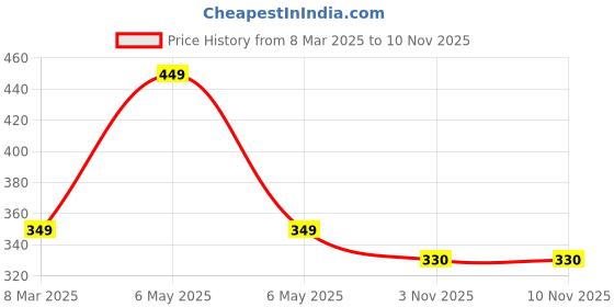 myntra.com EVY Monalisa Silver-Plated CZ Stones Studded Contemporary Shaped Oxidized Drop Earrings evy Price History Graph from 8 Mar 2025 to 9 Nov 2025