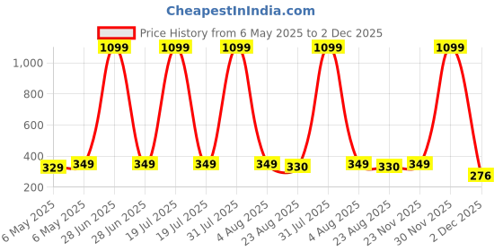 myntra.com EVY Pearls Beaded Contemporary Shaped Studs evy Price History Graph from 6 May 2025 to 2 Dec 2025