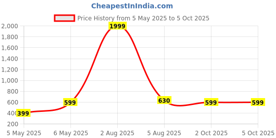 myntra.com EVY Set Of 38 Gold-Plated & Artificial Stone Studded Bangles evy Price History Graph from 5 May 2025 to 5 Oct 2025