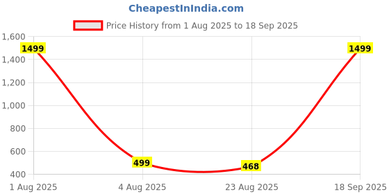 myntra.com EVY Set Of 6 Gold-Plated Kundan Stone Studded & Beaded Bangles evy Price History Graph from 1 Aug 2025 to 18 Sep 2025