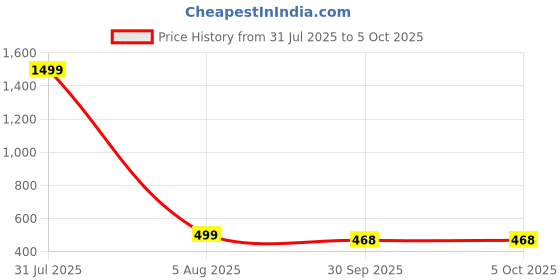 myntra.com EVY Set Of 6 Gold-Plated Kundan-Studded & Beaded Bangles evy Price History Graph from 31 Jul 2025 to 5 Oct 2025