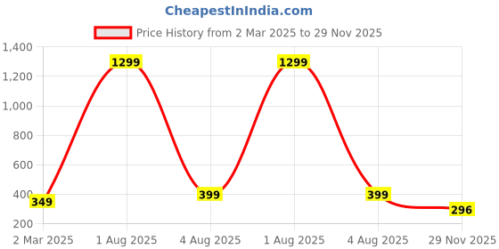 myntra.com EVY Silver-Plated Artificial Stones Studded Drop Earrings evy Price History Graph from 2 Mar 2025 to 29 Nov 2025