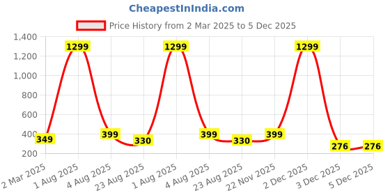 myntra.com EVY Silver-Plated Artificial Stones Studded Drop Earrings evy Price History Graph from 2 Mar 2025 to 4 Dec 2025
