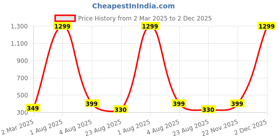 myntra.com EVY Silver-Plated Artificial Stones Studded Drop Earrings evy Price History Graph from 2 Mar 2025 to 2 Dec 2025