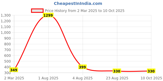 myntra.com EVY Silver-Plated Artificial Stones Studded Drop Earrings evy Price History Graph from 2 Mar 2025 to 10 Oct 2025